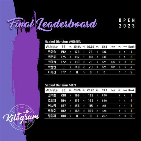 crossfit open 2023 leaderboard.